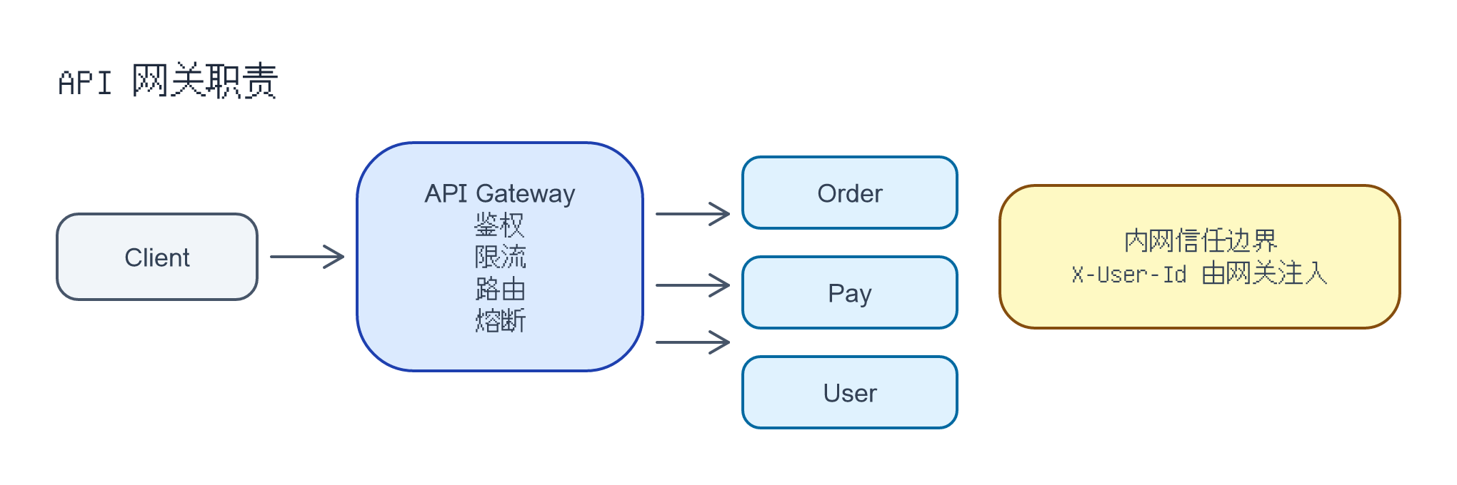 API 网关统一入口：鉴权、限流、动态路由与熔断降级