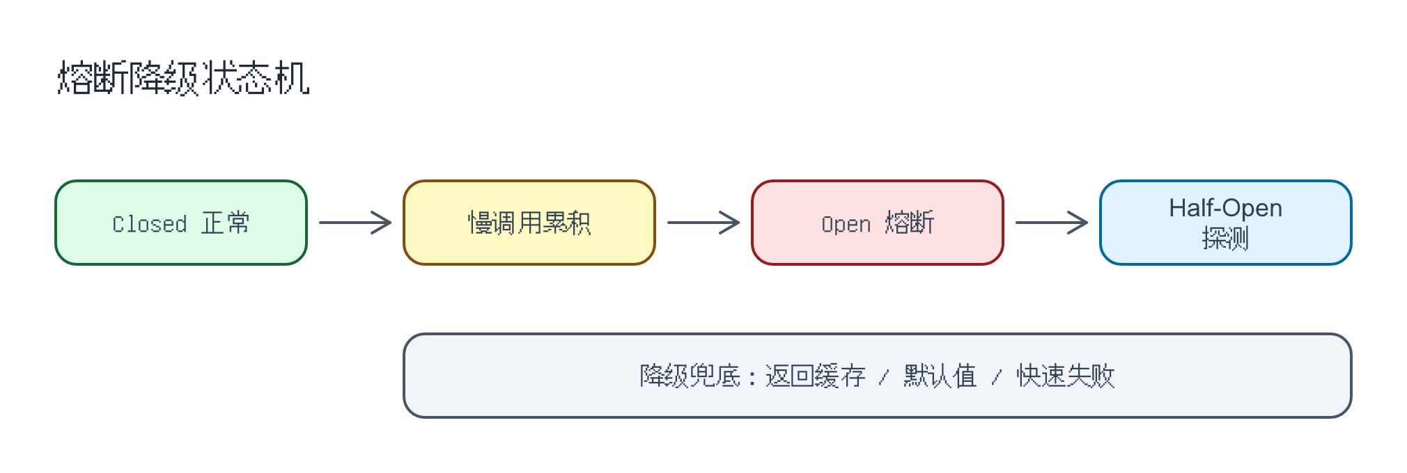 熔断降级状态机：正常、慢调用、熔断打开、半开探测到恢复