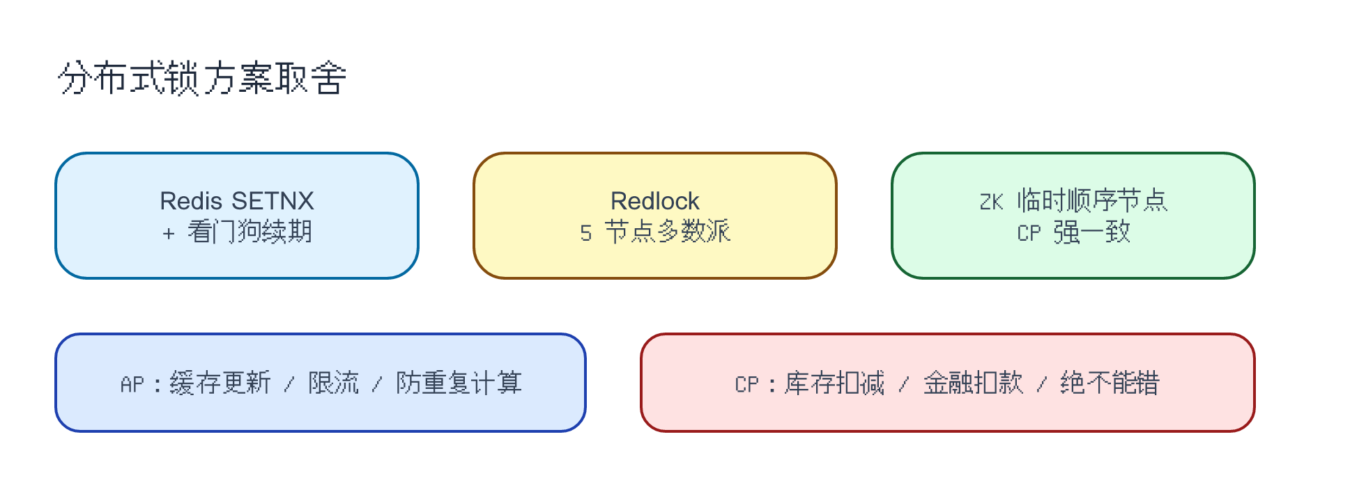 分布式锁方案对比：Redis SETNX、Redlock 多数派与 Zookeeper 临时顺序节点