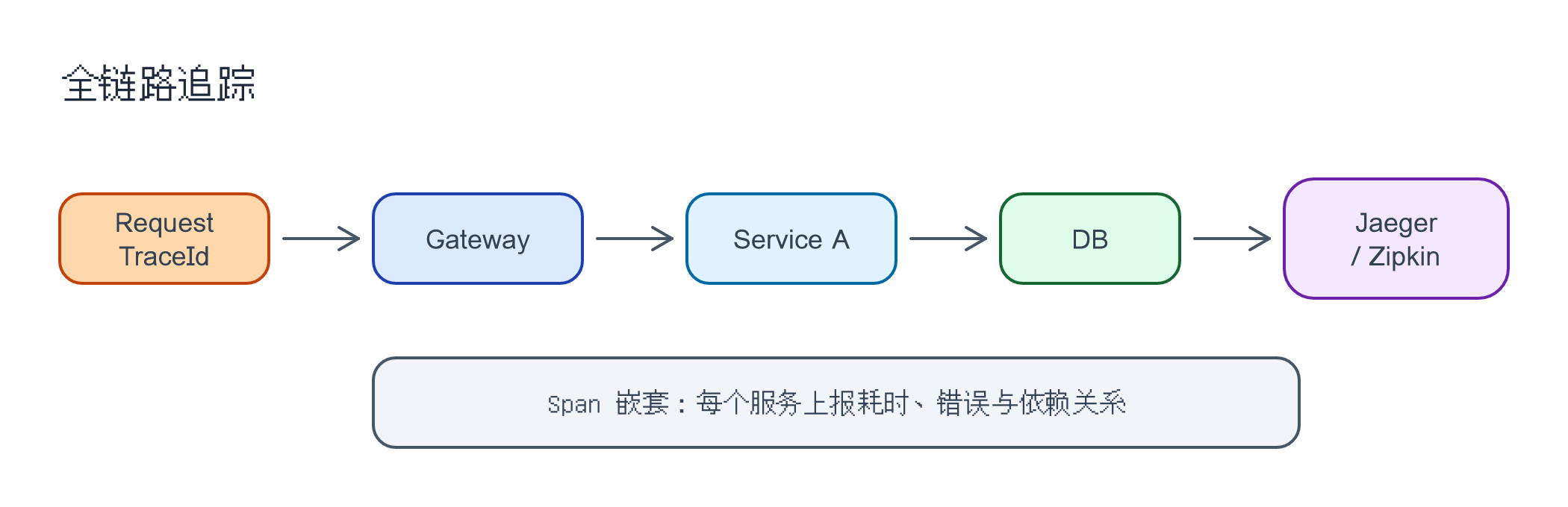 分布式链路追踪：TraceId 贯穿网关、服务与 DB 的调用链