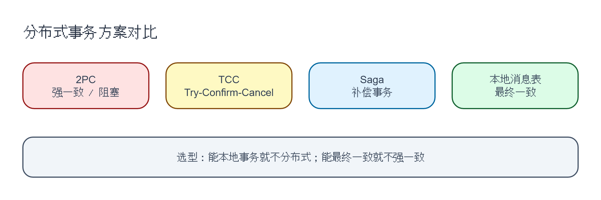 分布式事务方案：2PC、TCC、Saga 与本地消息表各自适用场景