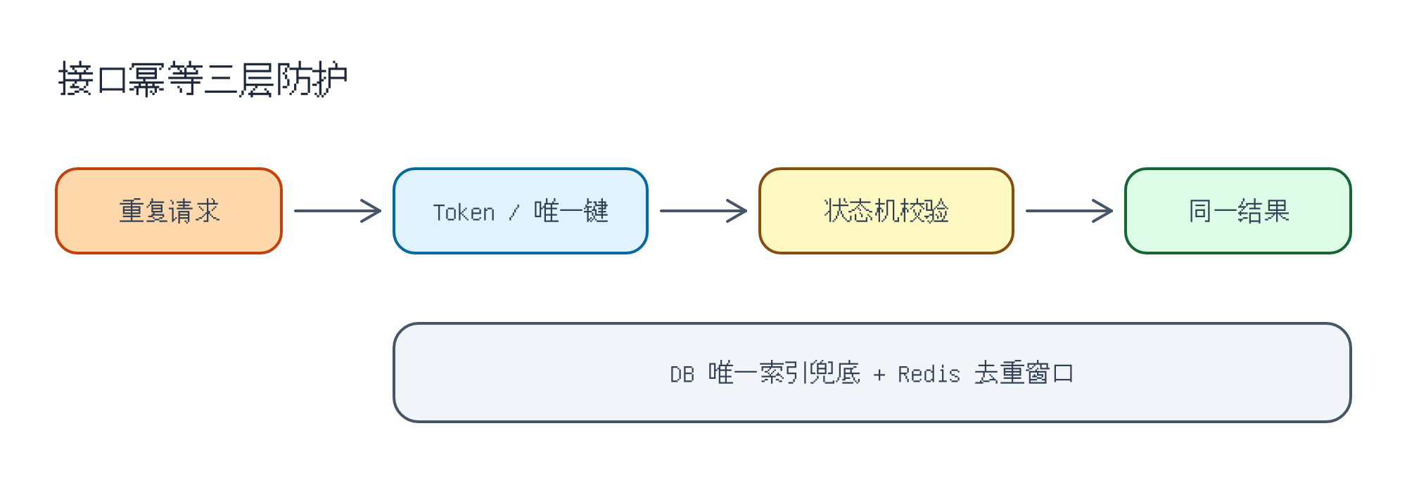 接口幂等设计：Token 去重、唯一键约束与状态机驱动
