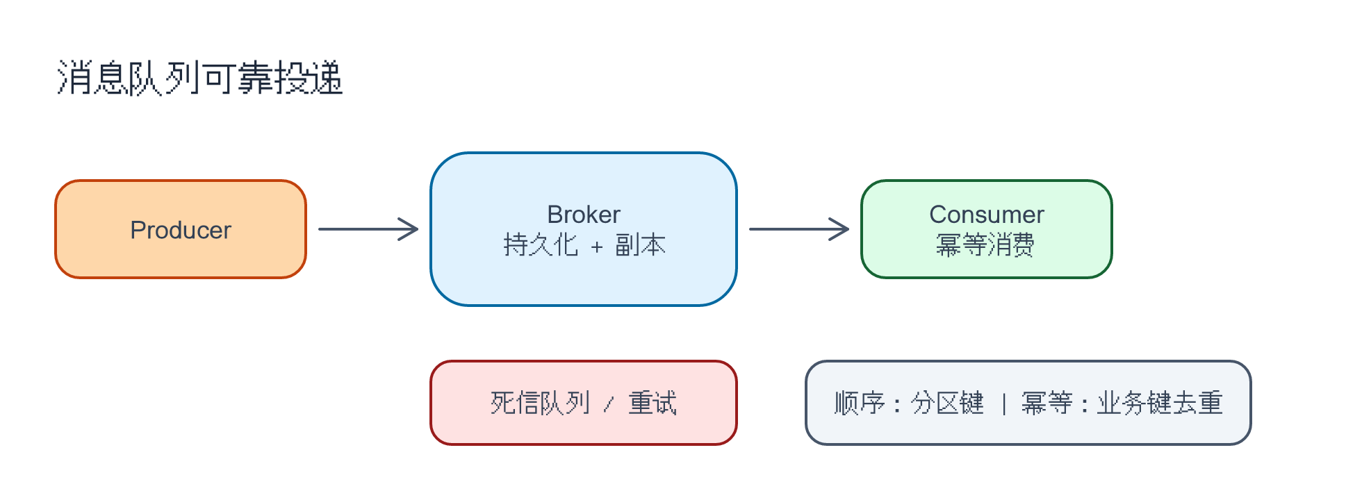 消息队列可靠投递：Producer、Broker 持久化与 Consumer 幂等消费