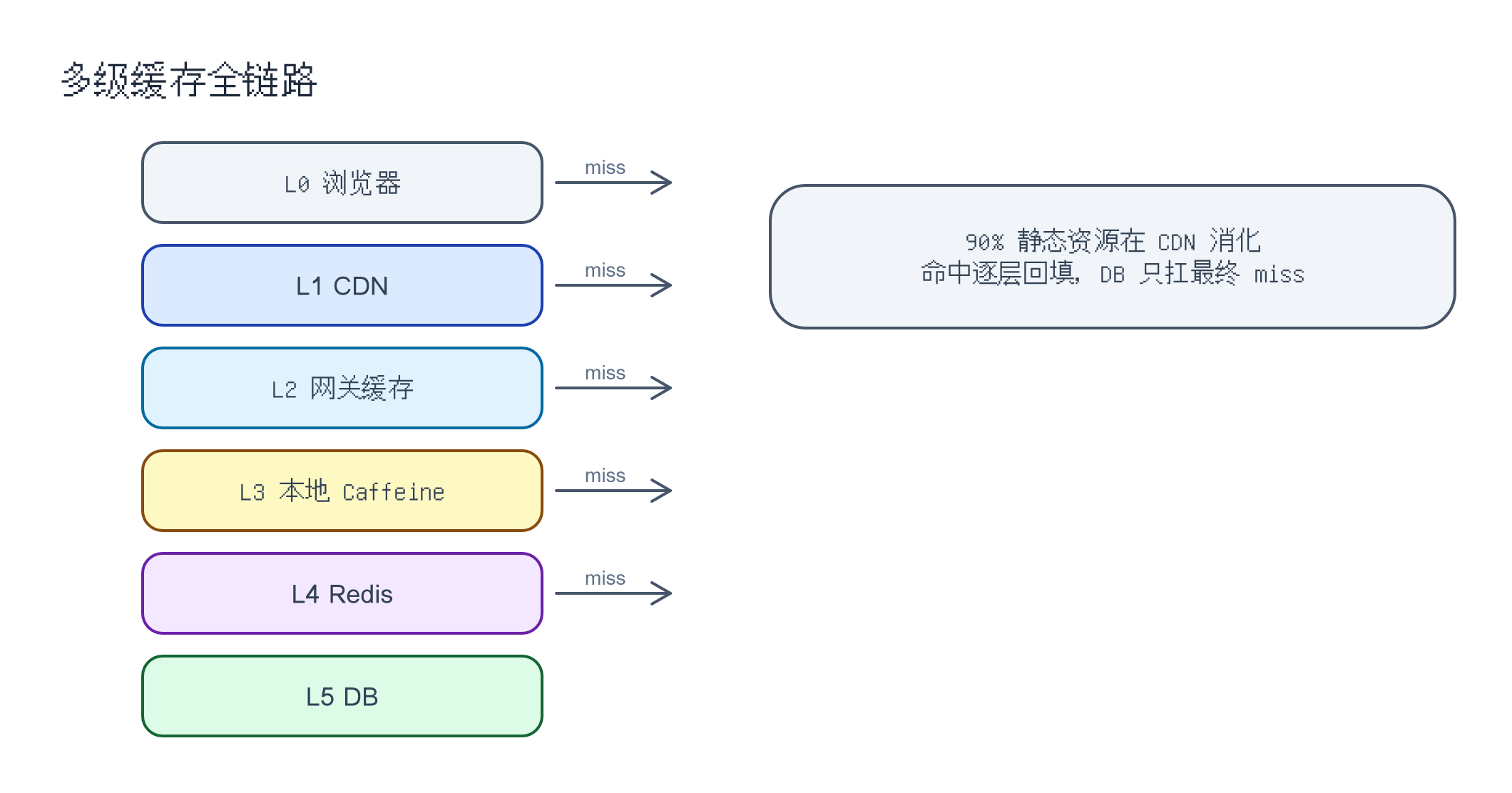多级缓存全链路：浏览器、CDN、网关、本地缓存、Redis 到 DB 层层削峰