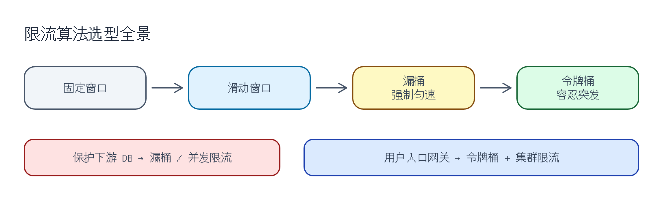 限流算法对比：固定窗口、滑动窗口、漏桶与令牌桶的适用场景