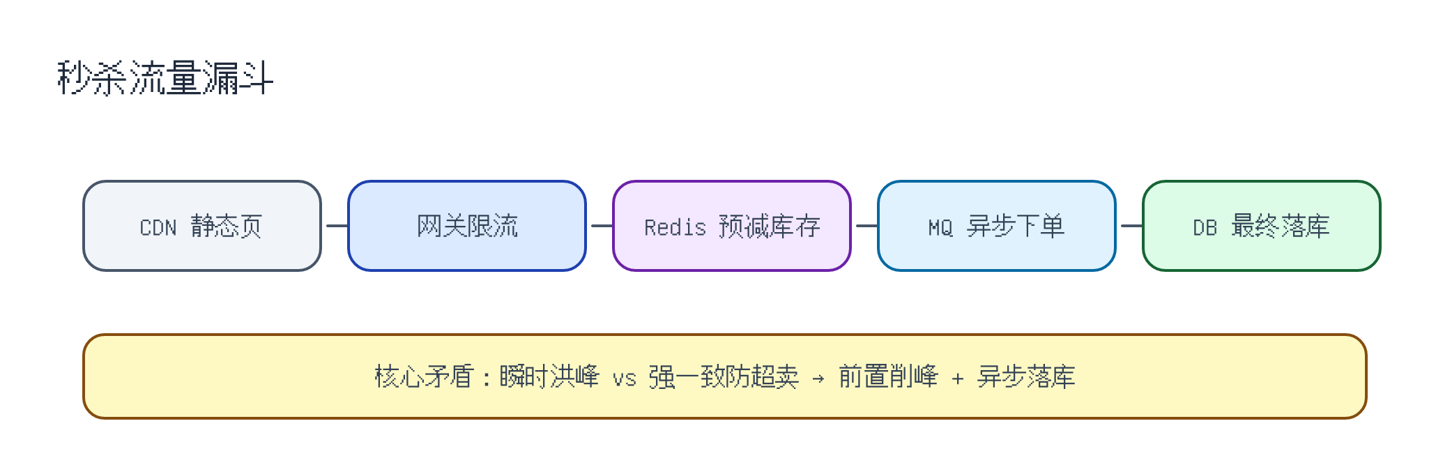 秒杀全链路漏斗：CDN 静态化、网关限流、Redis 预减、MQ 异步落库